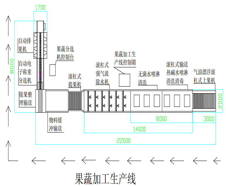 果蔬處理加工產(chǎn)線